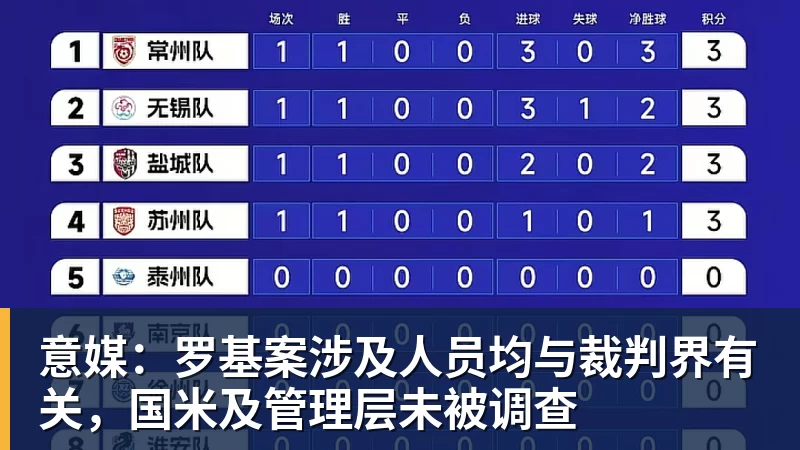 意媒：罗基案涉及人员均与裁判界有关，国米及管理层未被调查